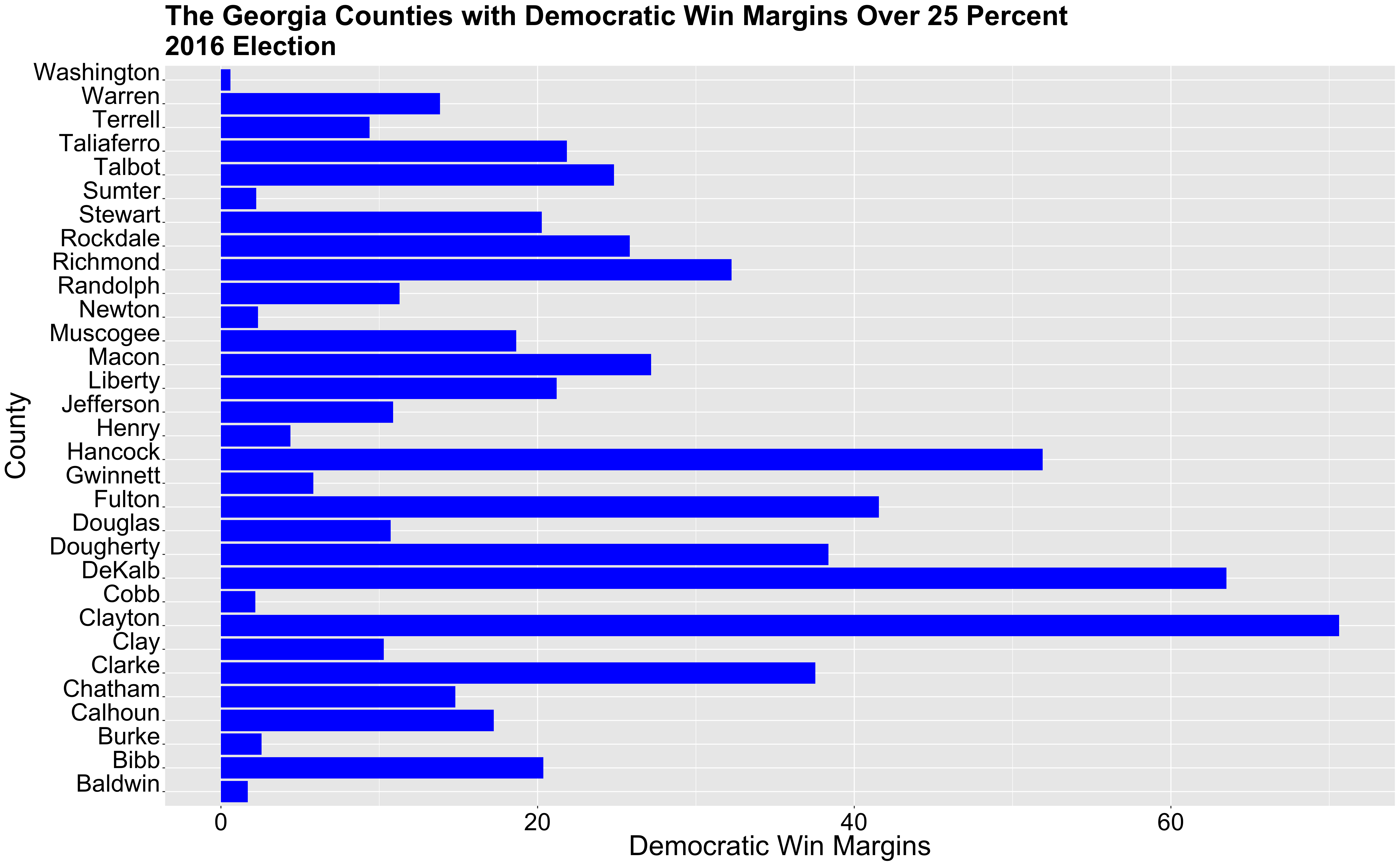 2016 Most Democratic Counties