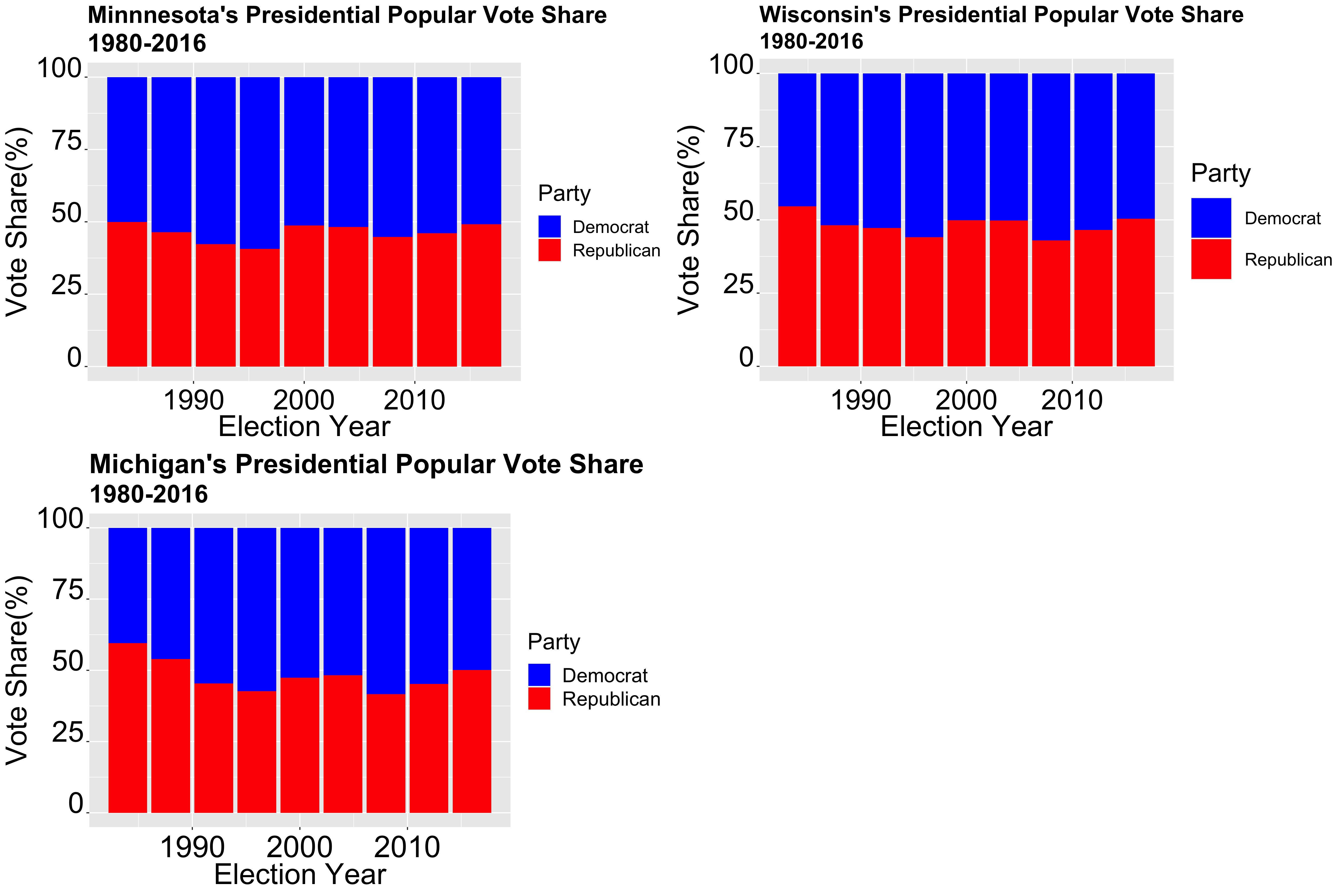 Historial Vote Share for Swing States in the Midwest