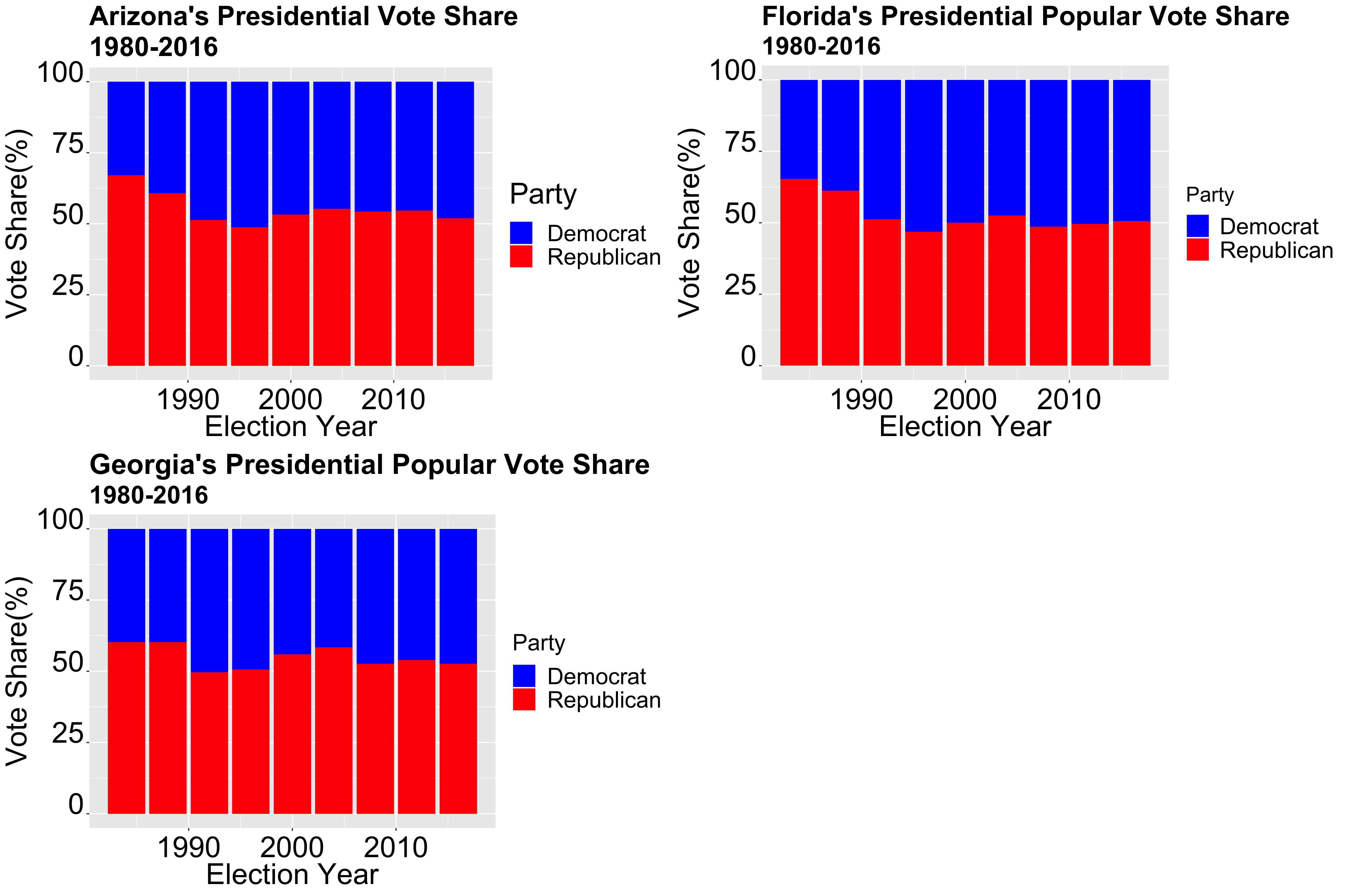 Historial Vote Share for Swing States in the South