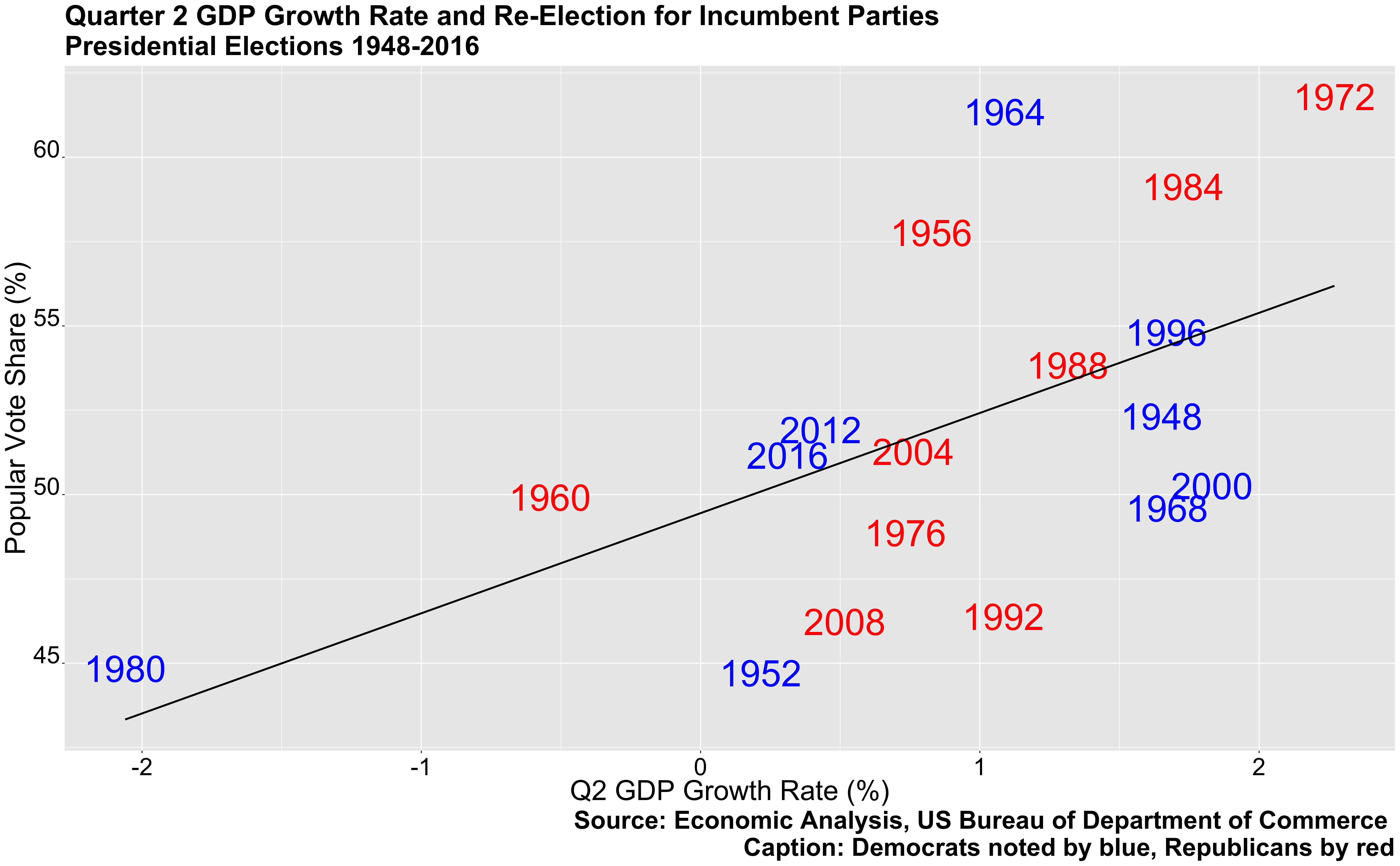 Incumbant Party Economy