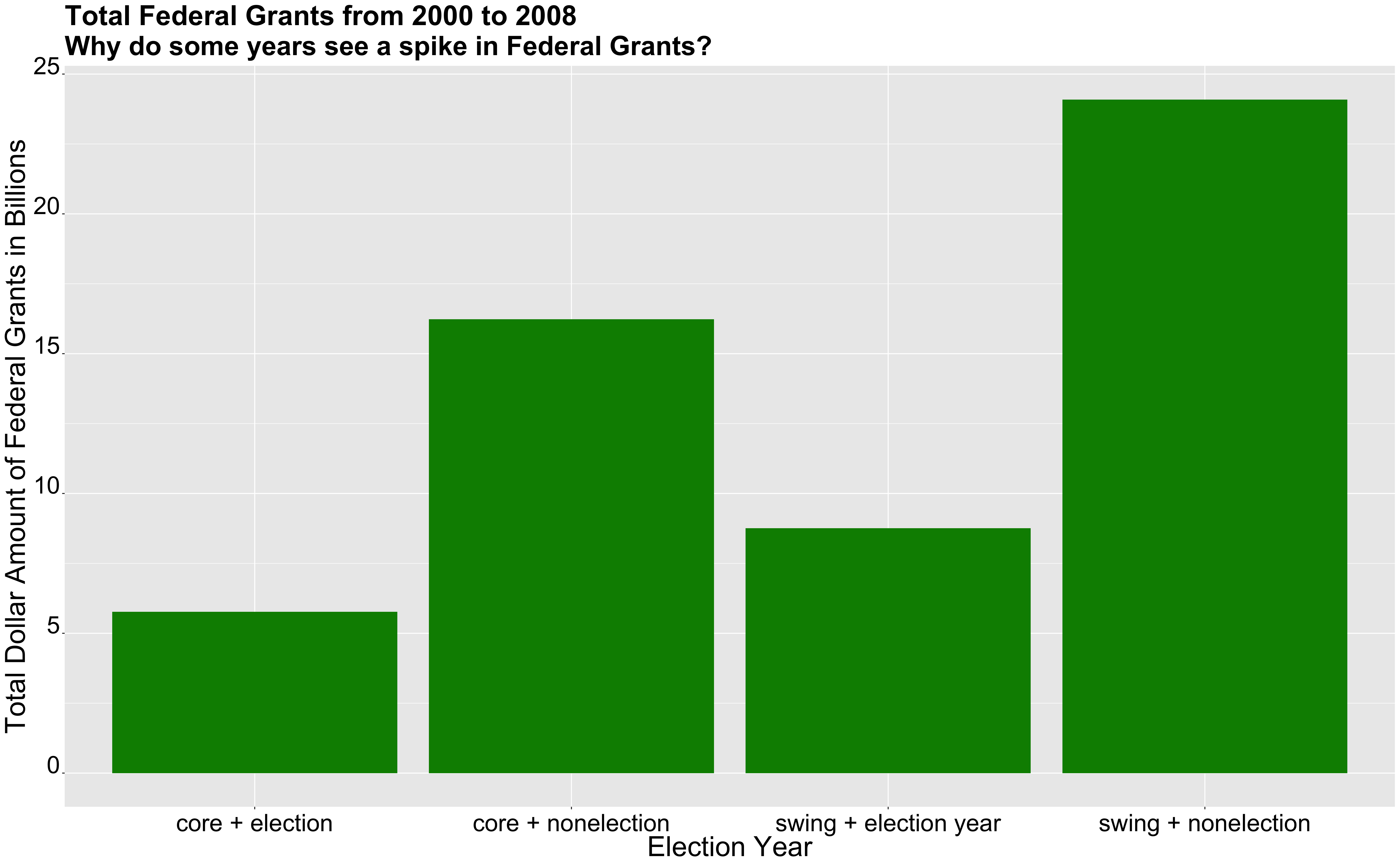Incumbent Federal Grants in Election Cycles